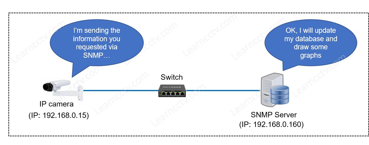 Diagram how to use SNMP for IP cameras Diagram how to use SNMP for IP cameras