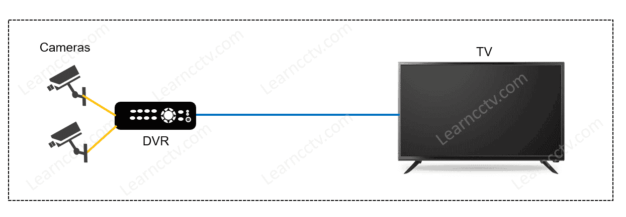 DVR to TV DVR to TV