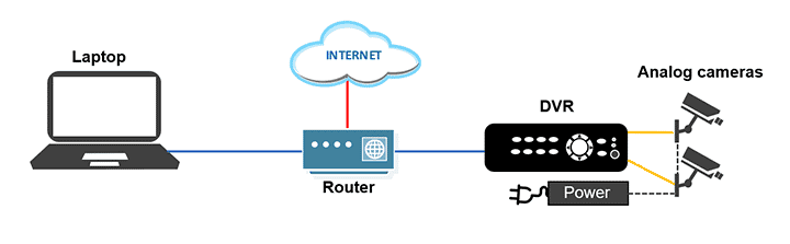 DVRs connected to a router DVRs connected to a router