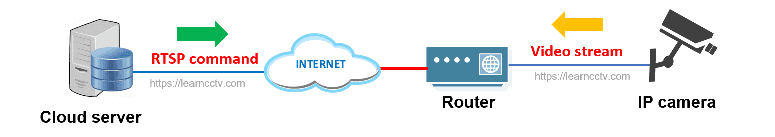 Enable RTSP on Wyze Cam Enable RTSP on Wyze Cam