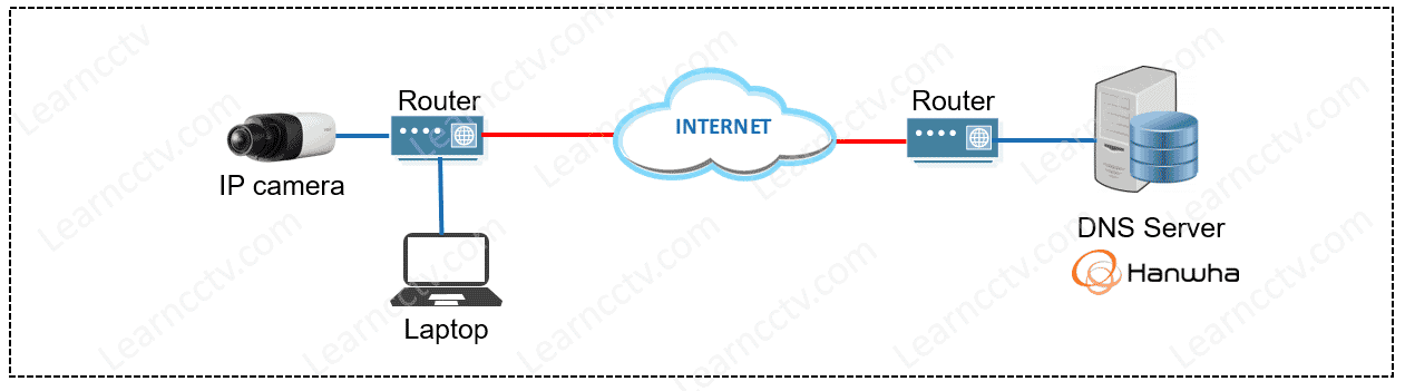 Hanwha Security DDNS for the Wisenet Cameras Hanwha Security DDNS for the Wisenet Cameras