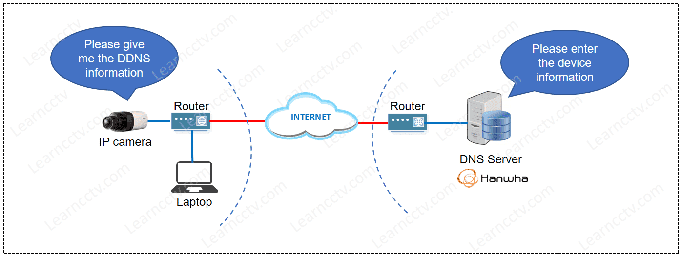 Hanwha Security DDNS Server Hanwha Security DDNS Server