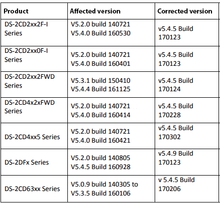 Hikvision-camera-security-vulnerability-list Hikvision camera affected firmware