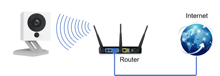 Wyze connection to the Internet Wyze connection to the Internet