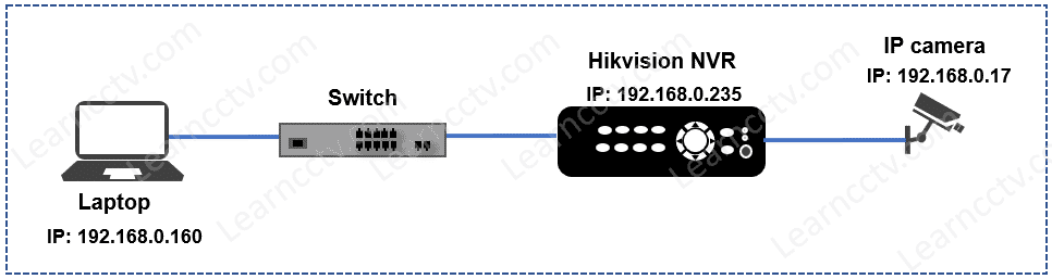 IP camera connected to the Hikvision NVR IP camera connected to the Hikvision NVR