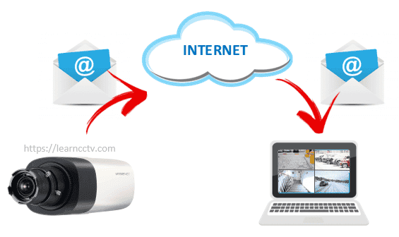 IP camera sends email IP camera sends email