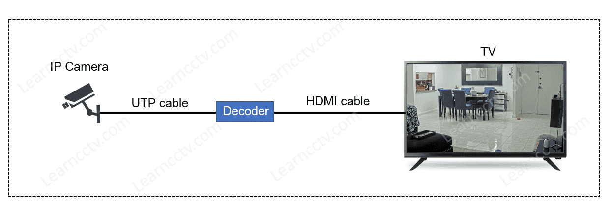 IP camera to decoder to TV IP camera to decoder to TV