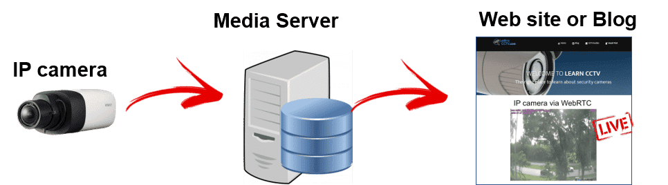 IP camera to WebSite via WebRTC IP camera to WebSite via WebRTC
