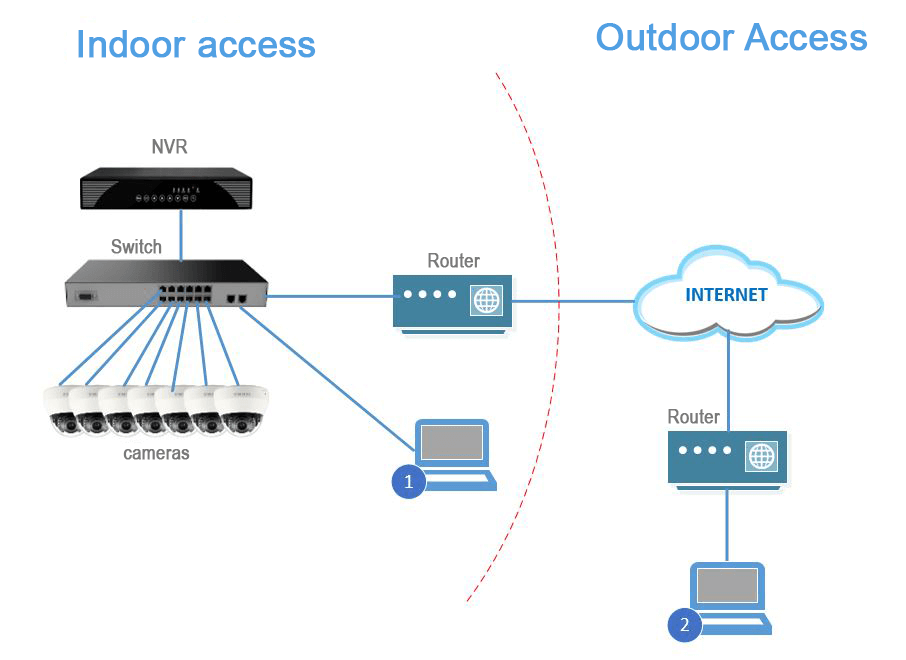 IP-cameras-diagram IP camera diagram