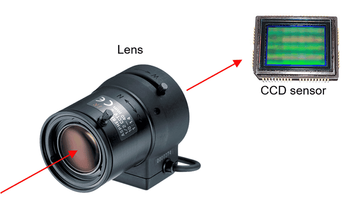 Lens directs light to CCD sensor Lens directs light to CCD sensor