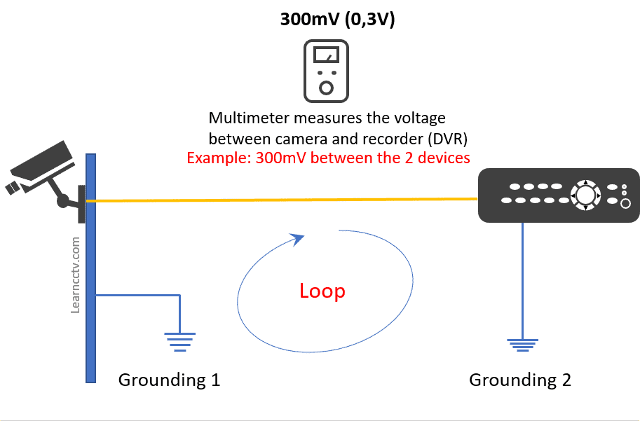Measuring voltage on a ground loop Measuring voltage on a ground loop