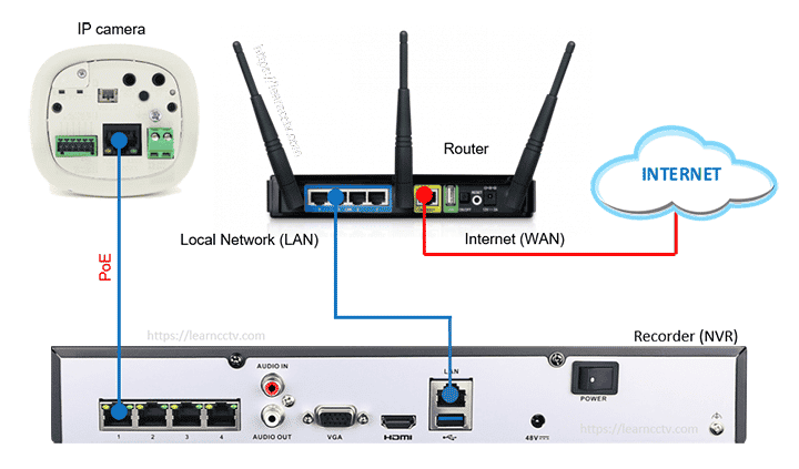 Network Video Recorder Diagram Network Video Recorder Diagram