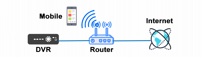 Network-with-Wi-Fi-DVR-and-Router Network with DVR Wi-Fi and router