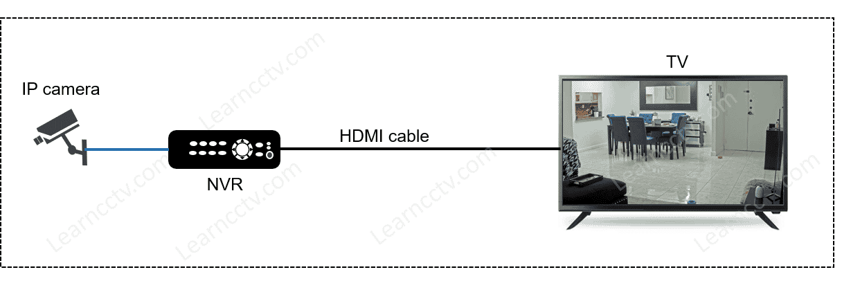 NVR connected to a TV via HDMI cable NVR connected to a TV via HDMI cable