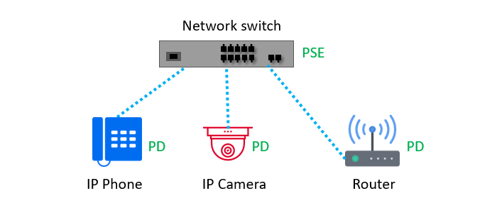 Poe-Devices PSE and PD (PoE Devices)