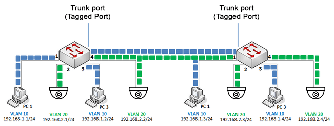 Vlan-Trunk Vlan Trunk ports
