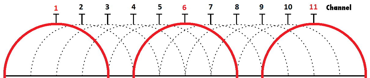WiFi channel overlap WiFi channel overlap