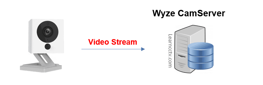 Wyze Cam Record to Cloud Wyze Cam Record to Cloud