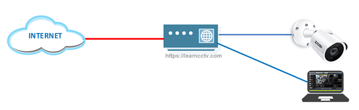 Zosi IP camera network diagram Zosi IP camera network diagram