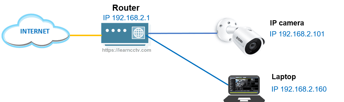 Zosi IP network diagram-final Zosi IP network diagram-final